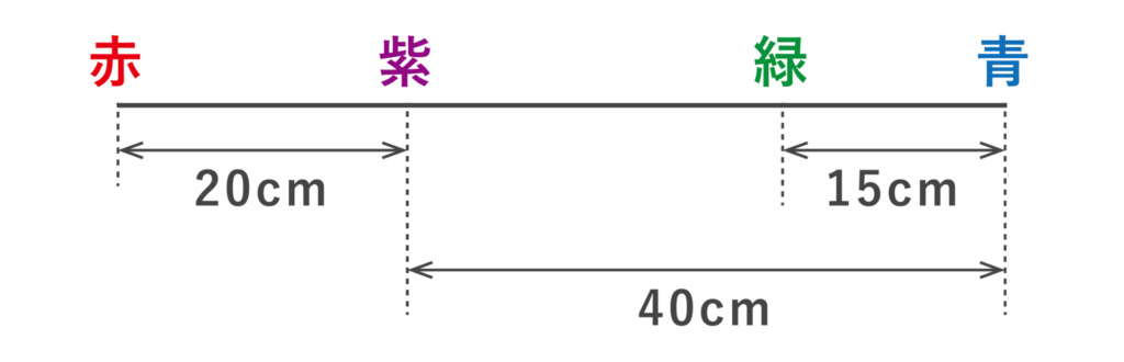 緑が紫と青の間になっている図解