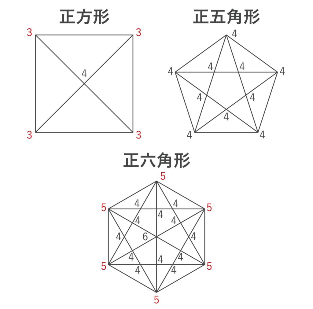 正方形・正五角形・正六角形の場合