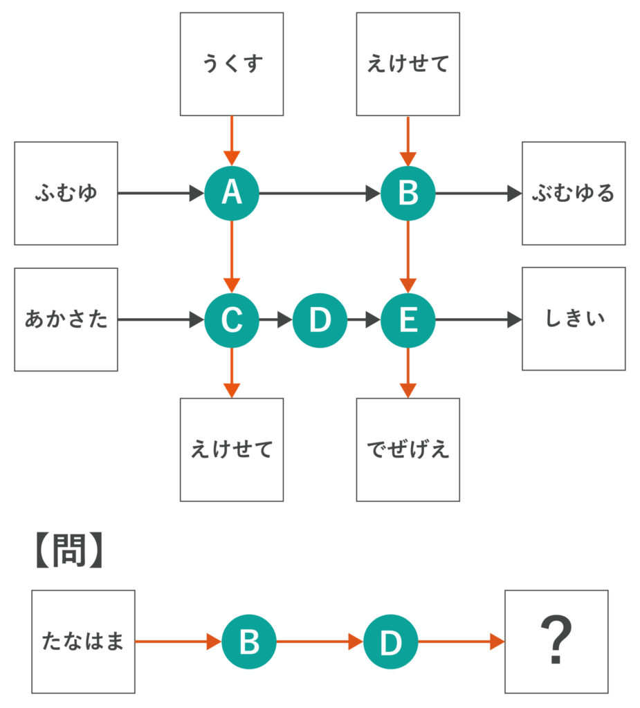 TG-WEBの暗号問題とは？解き方のコツを例題で解説